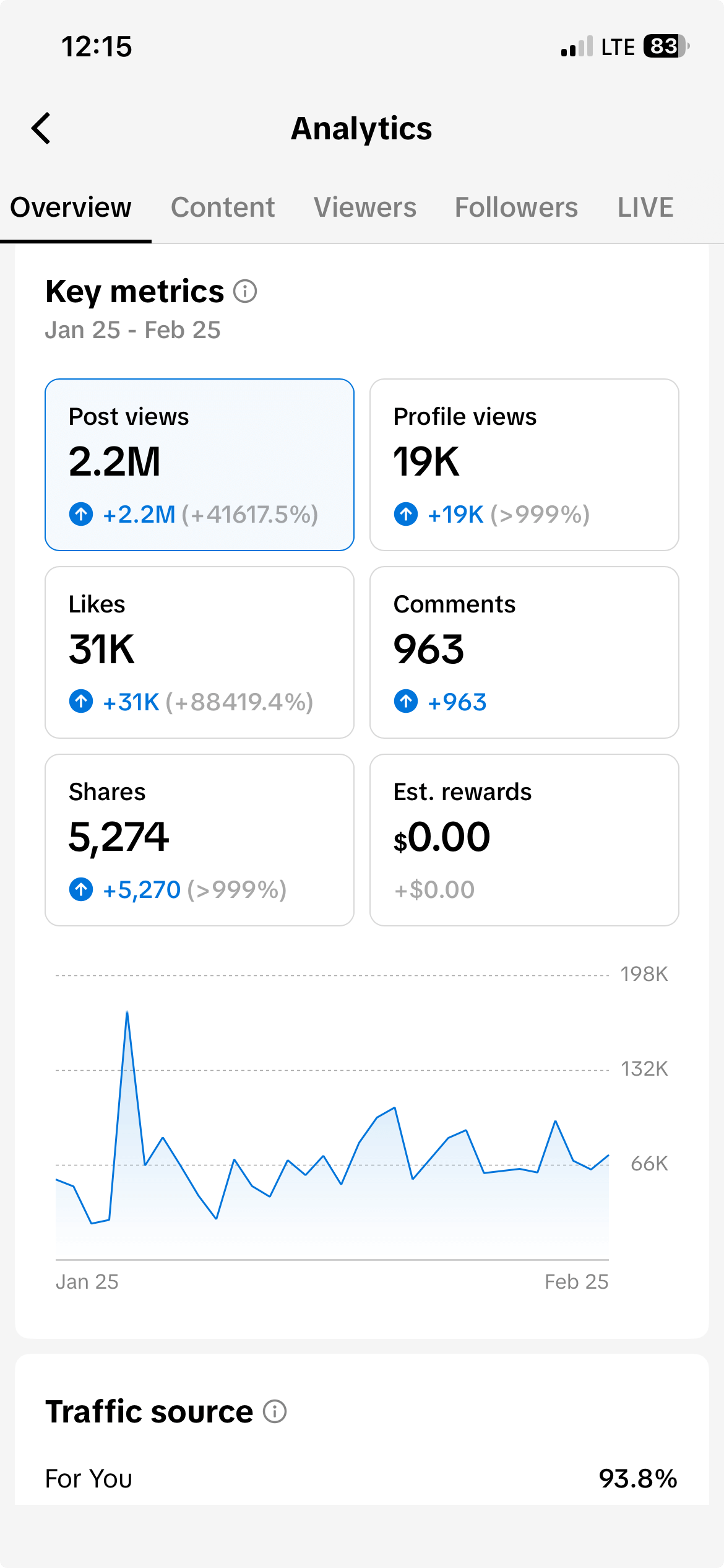TikTok Analytics showing 2.2M views, 31K likes, 5.3K shares in 30 days